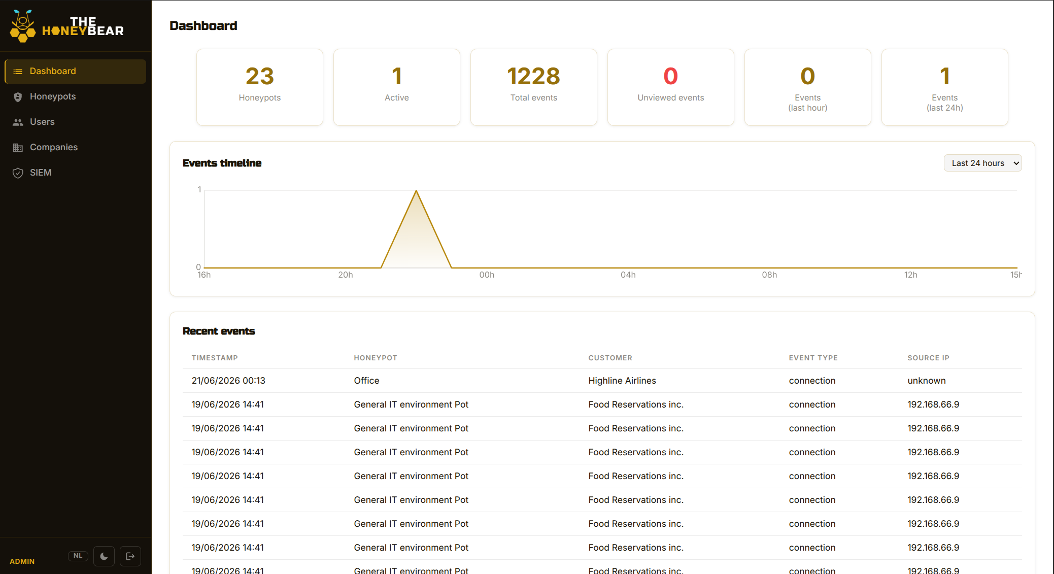 Honeybear dashboard